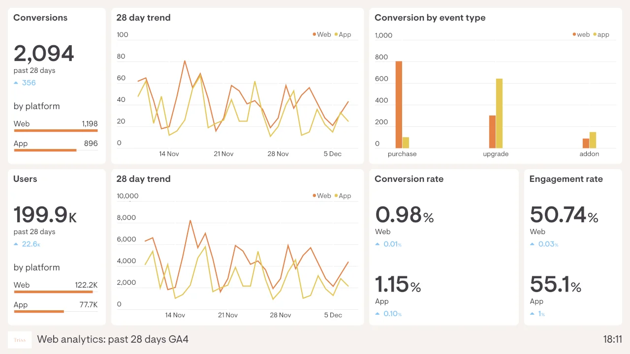 Customer 360 analytics platform dashboard