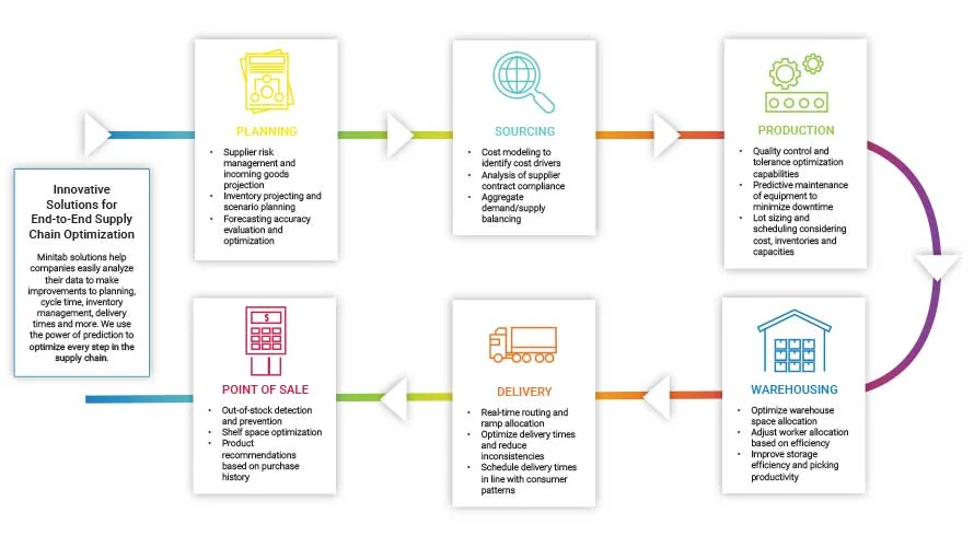 Supply chain optimization and logistics map